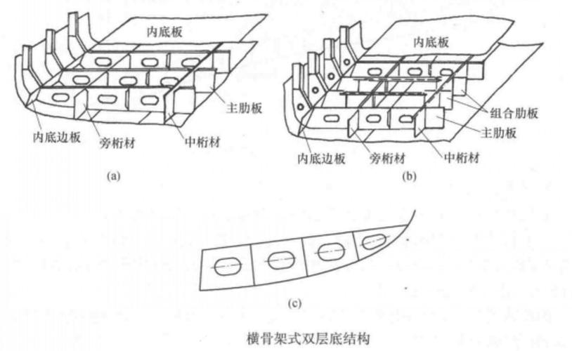 p>船底板(bottom plating)是指船舶外壳底部钢板,由于船底板各部受力